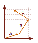 Arrange vectors head-to-tail