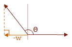 Theta /> 90 degrees, therefore w is negative