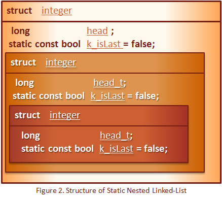 Figure 2. Statically defined Linked-List