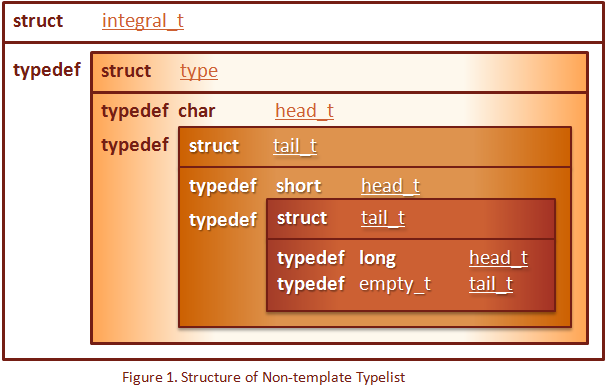 Figure 1. Non-template Typelist Structure