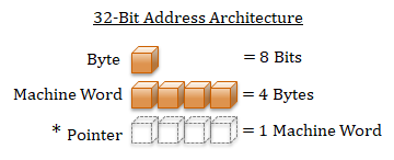 Address size relation to machine word